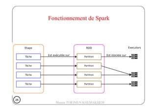 Fonctionnement de Spark
26262626
Mouna TORJMEN KHEMAKHEM
 