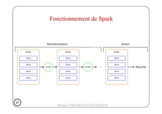 Fonctionnement de Spark
27272727
Mouna TORJMEN KHEMAKHEM
 