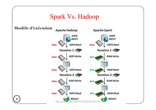 Modèle d’exécution
Spark Vs. Hadoop
8888
Mouna TORJMEN KHEMAKHEM
 