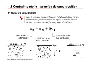 zvz σΔ+σ=σ 0
1.3 Contrainte réelle – principe de superposition
Principe de superposition
dans le domaine élastique linéaire, l'effet produit par l'action
simultanée de plusieurs forces est égal à la somme de ceux
produits par chacune des forces agissant séparément
contrainte à la
profondeur z contrainte due au
poids des terres
contraintes dues
aux surcharges
sol : milieu semi-infini élastique
 