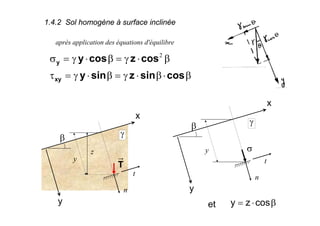 1.4.2 Sol homogène à surface inclinée
après application des équations d'équilibre
β⋅β⋅γ=β⋅γ=τ
β⋅γ=β⋅γ=σ
cossinzsiny
coszcosy
xy
y
2
x
T
γβ
y
n
t
z
x
γβ
y
n
t
y σ
β⋅= coszyet
y
 