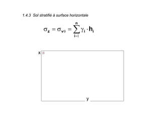 ∑=
⋅γ=σ=σ
n
i
iivz h
1
0
1.4.3 Sol stratifié à surface horizontale
x
y
 