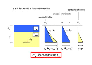 1.4.4 Sol inondé à surface horizontale
indépendant de hwzσ′
ww h⋅γ ww h⋅γ
( )yhww +⋅γ y⋅γ′ysat ⋅γ+ww h⋅γ
wγ
satγ
zσ
y
hw
contrainte totale
yσ
pression interstitielle
u-
contrainte effective
yσ′=
 