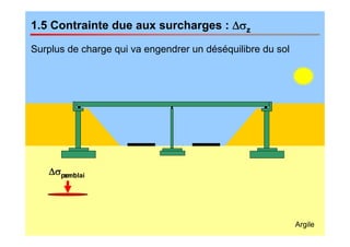 1.5 Contrainte due aux surcharges : Δσz
Surplus de charge qui va engendrer un déséquilibre du sol
ΔσremblaiΔσpont
Argile
 