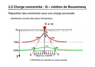 2.2 Charge concentrée : Q – relation de Boussinesq
Répartition des contraintes sous une charge ponctuelle
- distribution suivant des plans horizontaux
 