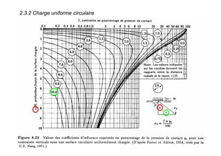 2.3.2 Charge uniforme circulaire
 