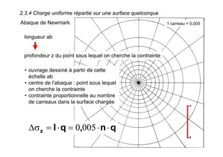 1 carreau = 0,005
2.3.4 Charge uniforme répartie sur une surface quelconque
Abaque de Newmark
longueur ab
• ouvrage dessiné à partir de cette
échelle ab
• centre de l'abaque : point sous lequel
on cherche la contrainte
• contrainte proportionnelle au nombre
de carreaux dans la surface chargée
profondeur z du point sous lequel on cherche la contrainte
qn,qIz ⋅⋅=⋅=σΔ 0050
 