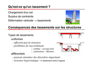 Chargement d'un sol
Surplus de contrainte
Qu'est-ce qu'un tassement ?
Conséquences des tassements sur les structures
Types de tassements
uniformes
différentiels
- affectent peu la structure
- problèmes de raccordement
remblai – ouvrage d'art
canalisation – bâtiment
- peuvent entraîner des désordres importants
- structure hyperstatique → tassement entre 2 appuis
Déformation verticale → tassements
 