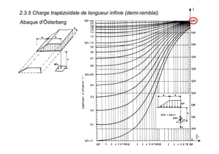 2.3.5 Charge trapézoïdale de longueur infinie (demi-remblai)
Abaque d'Österberg
 