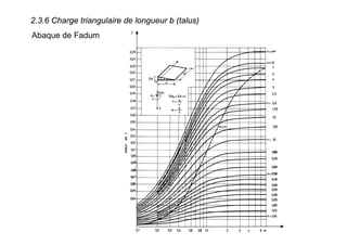 2.3.6 Charge triangulaire de longueur b (talus)
Abaque de Fadum
 