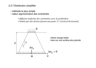 2.3.7 Distribution simplifiée
- méthode la plus simple
- valeur approximative des contraintes
• diffusion uniforme des contraintes avec la profondeur
• limitée par des droites faisant une pente 2:1 (vertical:horizontal)
z
1
2
zσΔ
même charge totale
mais sur une surface plus grande
0=σΔ z
M P
q
 