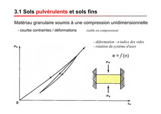 3.1 Sols pulvérulents et sols fins
Matériau granulaire soumis à une compression unidimensionnelle
- courbe contraintes / déformations (sable en compression)
- déformation → indice des vides
- rotation du système d'axes
e = f (σ)
 