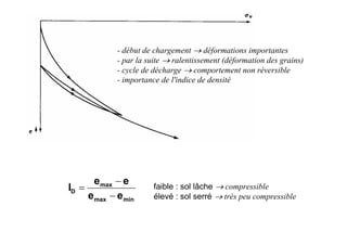 - début de chargement → déformations importantes
- par la suite → ralentissement (déformation des grains)
- cycle de décharge → comportement non réversible
- importance de l'indice de densité
minmax
max
D
ee
ee
I
−
−
= faible : sol lâche → compressible
élevé : sol serré → très peu compressible
 