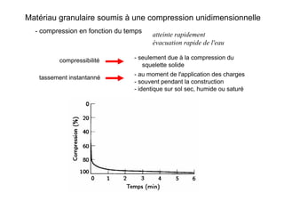 - compression en fonction du temps
atteinte rapidement
évacuation rapide de l'eau
compressibilité - seulement due à la compression du
squelette solide
tassement instantanné
- au moment de l'application des charges
- souvent pendant la construction
- identique sur sol sec, humide ou saturé
Matériau granulaire soumis à une compression unidimensionnelle
 