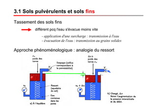 3.1 Sols pulvérulents et sols fins
Tassement des sols fins
différent pcq l'eau s'évacue moins vite
- application d'une surcharge : transmission à l'eau
- évacuation de l'eau : transmission au grains solides
Approche phénoménologique : analogie du ressort
 