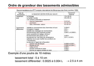 Ordre de grandeur des tassements admissibles
Exemple d'une poutre de 10 mètres
tassement total : 5 à 10 cm
tassement différentiel : 0.0025 à 0.004 L → 2.5 à 4 cm
 