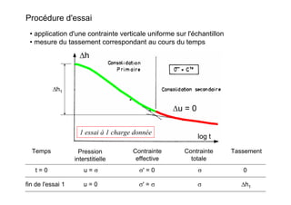 Procédure d'essai
• application d'une contrainte verticale uniforme sur l'échantillon
• mesure du tassement correspondant au cours du temps
log t
Δh
Δu = 0
t = 0 u = σ σ' = 0 σ 0
fin de l'essai 1 u = 0 σ' = σ σ Δh1
Pression
interstitielle
Temps Contrainte
effective
Contrainte
totale
Tassement
1 essai à 1 charge donnée
Δh1
 