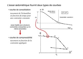 L'essai œdométrique fournit deux types de courbes
• courbe de consolidation
log t
Δh
log t
Δh
tassement de l'échantillon
en fonction du temps pour
une contrainte constante
• courbe de compressibilité
tassement en fonction de la
contrainte appliquée
essai répété pour plusieurs
contraintes croissantes sur le
même échantillon
Δh1Δh1
 