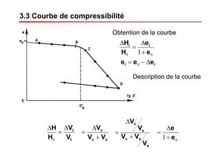 3.3 Courbe de compressibilité
00 1 e
e
H
H ii
+
Δ
=
Δ
ii eee Δ−= 0
Obtention de la courbe
Description de la courbe
t
t
V
V
H
H Δ
=
Δ
0 sv
v
VV
V
+
Δ
=
s
sv
s
v
V
VV
V
V
+
Δ
=
01 e
e
+
Δ
=
 