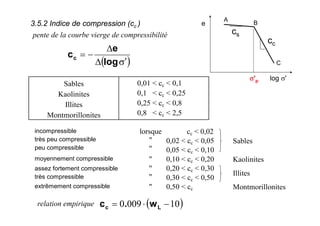 3.5.2 Indice de compression (cc )
log σ'
e
σ'p
A
B
C
cc
cspente de la courbe vierge de compressibilité
( )σ′Δ
Δ
−=
log
e
cc
incompressible
très peu compressible
peu compressible
lorsque
"
"
cc < 0,02
0,02 < cc < 0,05
0,05 < cc < 0,10
Sables
moyennement compressible " 0,10 < cc < 0,20 Kaolinites
assez fortement compressible
très compressible
"
"
0,20 < cc < 0,30
0,30 < cc < 0,50
Illites
extrêmement compressible " 0,50 < cc Montmorillonites
( )100090 −⋅= Lc w.crelation empirique
Sables
Kaolinites
Illites
Montmorillonites
0,01 < cc < 0,1
0,1 < cc < 0,25
0,25 < cc < 0,8
0,8 < cc < 2,5
 