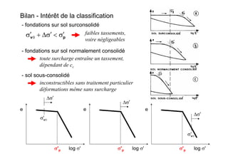 Bilan - Intérêt de la classification
- fondations sur sol normalement consolidé
toute surcharge entraîne un tassement,
dépendant de cc
log σ'
e
σ'p
σ′Δ
- fondations sur sol surconsolidé
pv σ′<σ′Δ+σ′ 0
faibles tassements,
voire négligeables
log σ'
e
σ'p
σ′Δ
0vσ′
- sol sous-consolidé
inconstructibles sans traitement particulier
déformations même sans surcharge
log σ'
e
σ'p
σ′Δ
0vσ′
 
