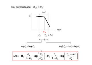 σ′Δ+σ′ 0v
σ′Δ
Sol surconsolidé pv σ′<σ′ 0
log σ'
e
σ'p
0vσ′
0vp loglog σ′−σ′ ( ) pv loglog σ′−σ′Δ+σ′ 0
⎟
⎟
⎠
⎞
⎜
⎜
⎝
⎛
σ′
σ′Δ+σ′
⋅
+
⋅−⎟⎟
⎠
⎞
⎜⎜
⎝
⎛
σ′
σ′
⋅
+
⋅−=Δ
p
vc
v
ps
log
e
c
Hlog
e
c
HH 0
0
0
00
0
11
 