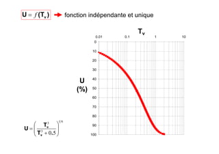 )T(U vf= fonction indépendante et unique
61
3
3
50 ⎟⎟
⎠
⎞
⎜⎜
⎝
⎛
+
=
.T
T
U
v
v
0
10
20
30
40
50
60
70
80
90
100
0.01 0.1 1 10
U
(%)
Tv
 