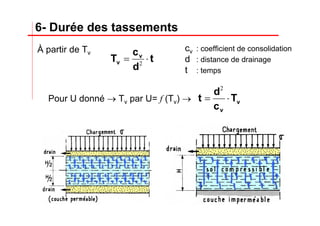 6- Durée des tassements
À partir de Tv
t
d
c
T v
v ⋅= 2
cv : coefficient de consolidation
d : distance de drainage
t : temps
Pour U donné → Tv par U= f (Tv) → v
v
T
c
d
t ⋅=
2
 