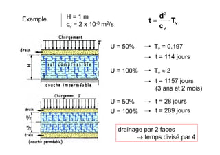 Exemple H = 1 m
cv = 2 x 10-8 m2/s
U = 50% Tv = 0,197
t = 114 jours
U = 100% Tv ≈ 2
t = 1157 jours
(3 ans et 2 mois)
U = 50% t = 28 jours
U = 100% t = 289 jours
drainage par 2 faces
→ temps divisé par 4
v
v
T
c
d
t ⋅=
2
 