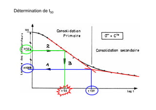 Détermination de t50
 