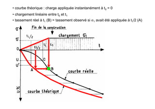 • courbe théorique : charge appliquée instantanément à t0 = 0
• chargement linéaire entre t0 et t1
• tassement réel à t1 (B) = tassement observé si σ1 avait été appliquée à t1/2 (A)
 