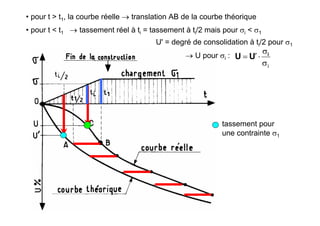 • pour t > t1, la courbe réelle → translation AB de la courbe théorique
• pour t < t1 → tassement réel à ti = tassement à ti/2 mais pour σi < σ1
U' = degré de consolidation à ti/2 pour σ1
tassement pour
une contrainte σ1
1σ
σ
⋅′= i
UU→ U pour σi :
 
