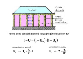 Théorie de la consolidation de Terzaghi généralisée en 3D
- consolidation verticale - consolidation radiale
t
d
c
TU v
vv ⋅=→ 2 t
D
c
TU r
rr ⋅=→ 2
( ) ( )rv UUU −⋅−=− 111
 