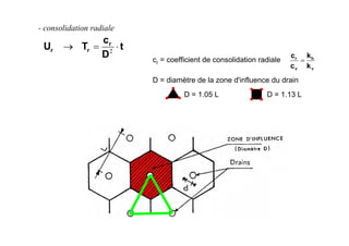 cr = coefficient de consolidation radiale
v
h
v
r
k
k
c
c
=
D = diamètre de la zone d'influence du drain
D = 1.05 L D = 1.13 L
- consolidation radiale
t
D
c
TU r
rr ⋅=→ 2
 