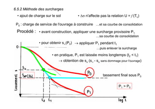 6.5.2 Méthode des surcharges
• Δσ n'affecte pas la relation U = f (Tv)• ajout de charge sur le sol
P0 : charge de service de l'ouvrage à construire …et sa courbe de consolidation
Procédé : • avant construction, appliquer une surcharge provisoire P1
P1 > P0
…sa courbe de consolidation
• pour obtenir s∞(P0)
tassement final sous P0
…puis enlever la surcharge
• en pratique, P1 est laissée moins longtemps (t2 < t1)
→ obtention de su (s∞ - su sans dommage pour l'ouvrage)
→ appliquer P1 pendant t1
 