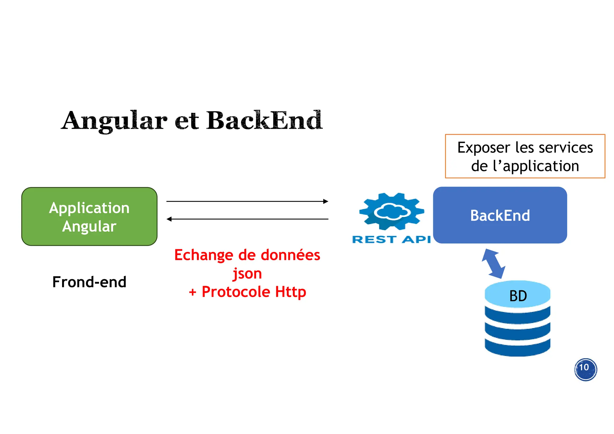 10
Application
Angular
BackEnd
Echange de données
json
+ Protocole Http
Exposer les services
de l’application
BD
Frond-end
 