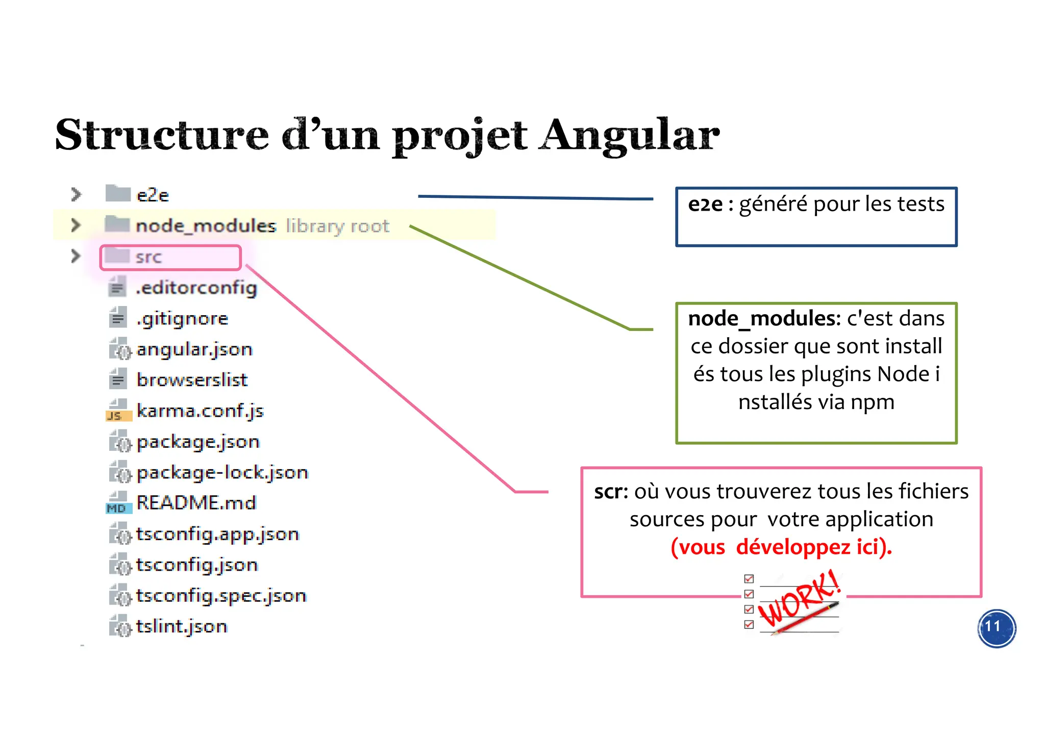 11
e2e : généré pour les tests
node_modules: c'est dans
ce dossier que sont install
és tous les plugins Node i
nstallés via npm
scr: où vous trouverez tous les fichiers
sources pour votre application
(vous développez ici).
 