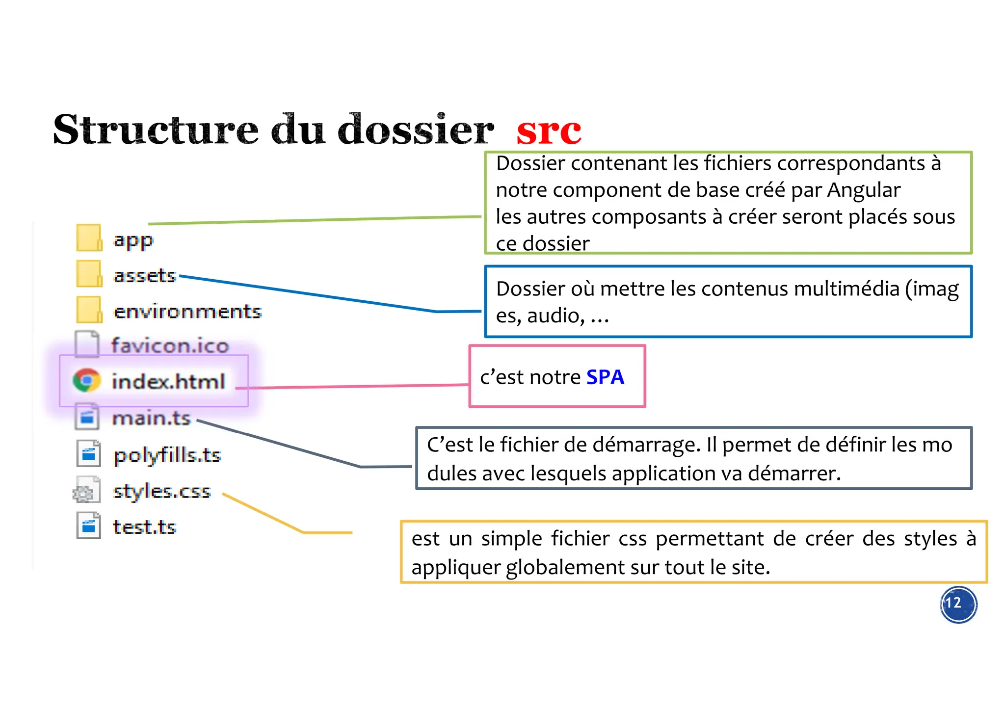 12
est un simple fichier css permettant de créer des styles à
appliquer globalement sur tout le site.
C’est le fichier de démarrage. Il permet de définir les mo
dules avec lesquels application va démarrer.
c’est notre SPA
Dossier contenant les fichiers correspondants à
notre component de base créé par Angular
les autres composants à créer seront placés sous
ce dossier
src
Dossier où mettre les contenus multimédia (imag
es, audio, …
 
