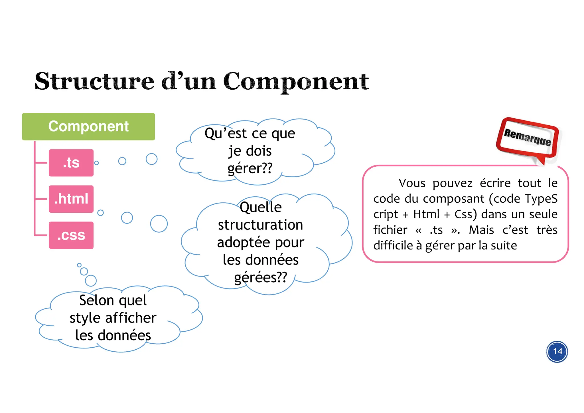 14
Vous pouvez écrire tout le
code du composant (code TypeS
cript + Html + Css) dans un seule
fichier « .ts ». Mais c’est très
difficile à gérer par la suite
Component
.ts
.html
.css
Qu’est ce que
je dois
gérer??
Quelle
structuration
adoptée pour
les données
gérées??
Selon quel
style afficher
les données
 