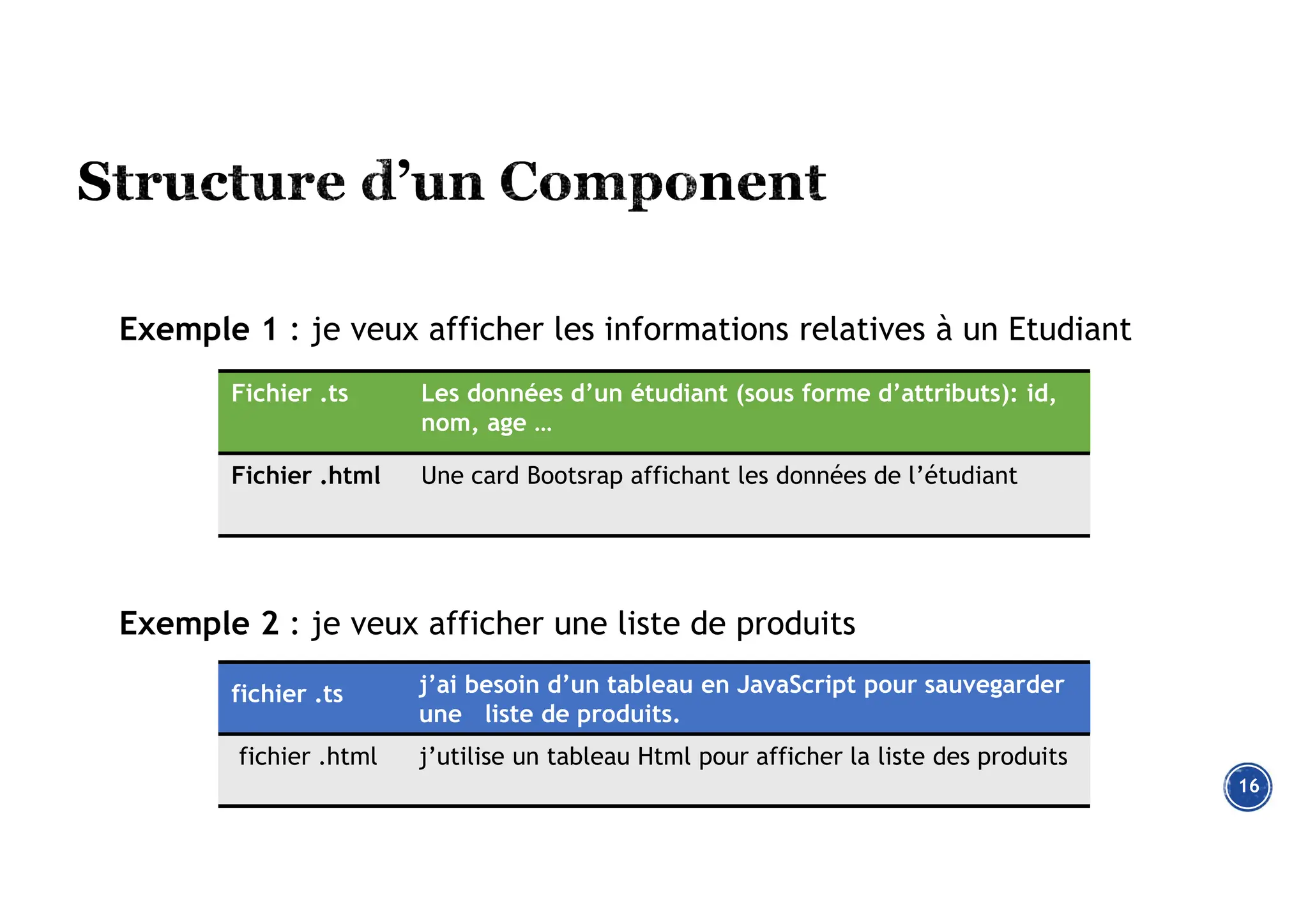 16
Exemple 1 : je veux afficher les informations relatives à un Etudiant
Exemple 2 : je veux afficher une liste de produits
j’ai besoin d’un tableau en JavaScript pour sauvegarder
une liste de produits.
fichier .ts
j’utilise un tableau Html pour afficher la liste des produits
fichier .html
Les données d’un étudiant (sous forme d’attributs): id,
nom, age …
Fichier .ts
Une card Bootsrap affichant les données de l’étudiant
Fichier .html
 