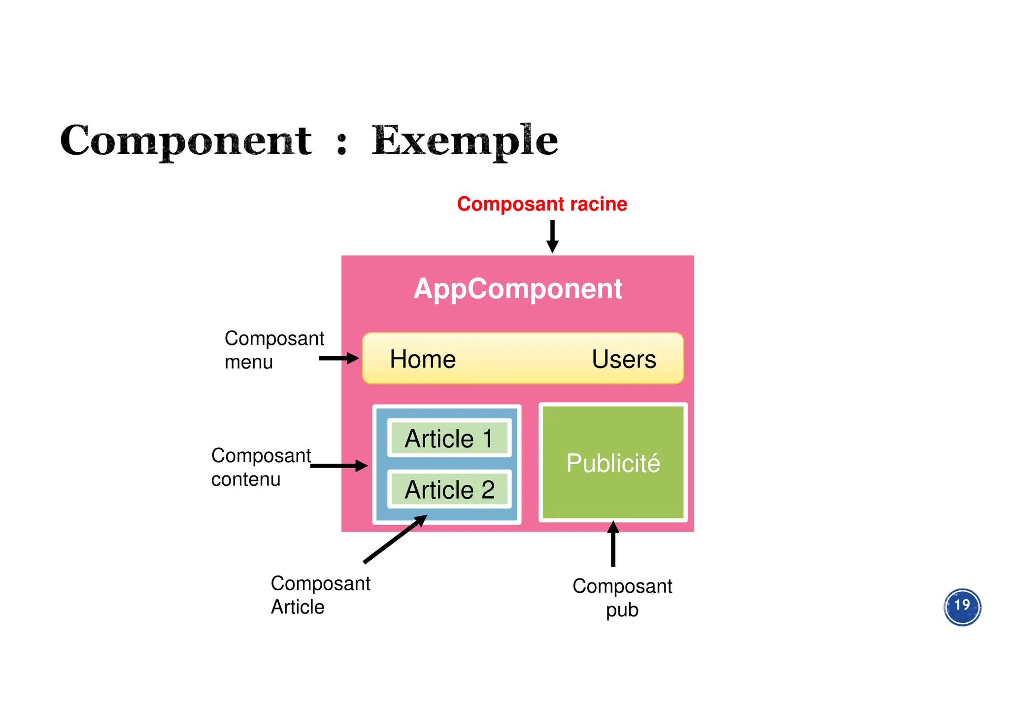 19
AppComponent
Home Users
Publicité
Composant
menu
Composant
contenu
Composant racine
Composant
pub
Article 1
Article 2
Composant
Article
 