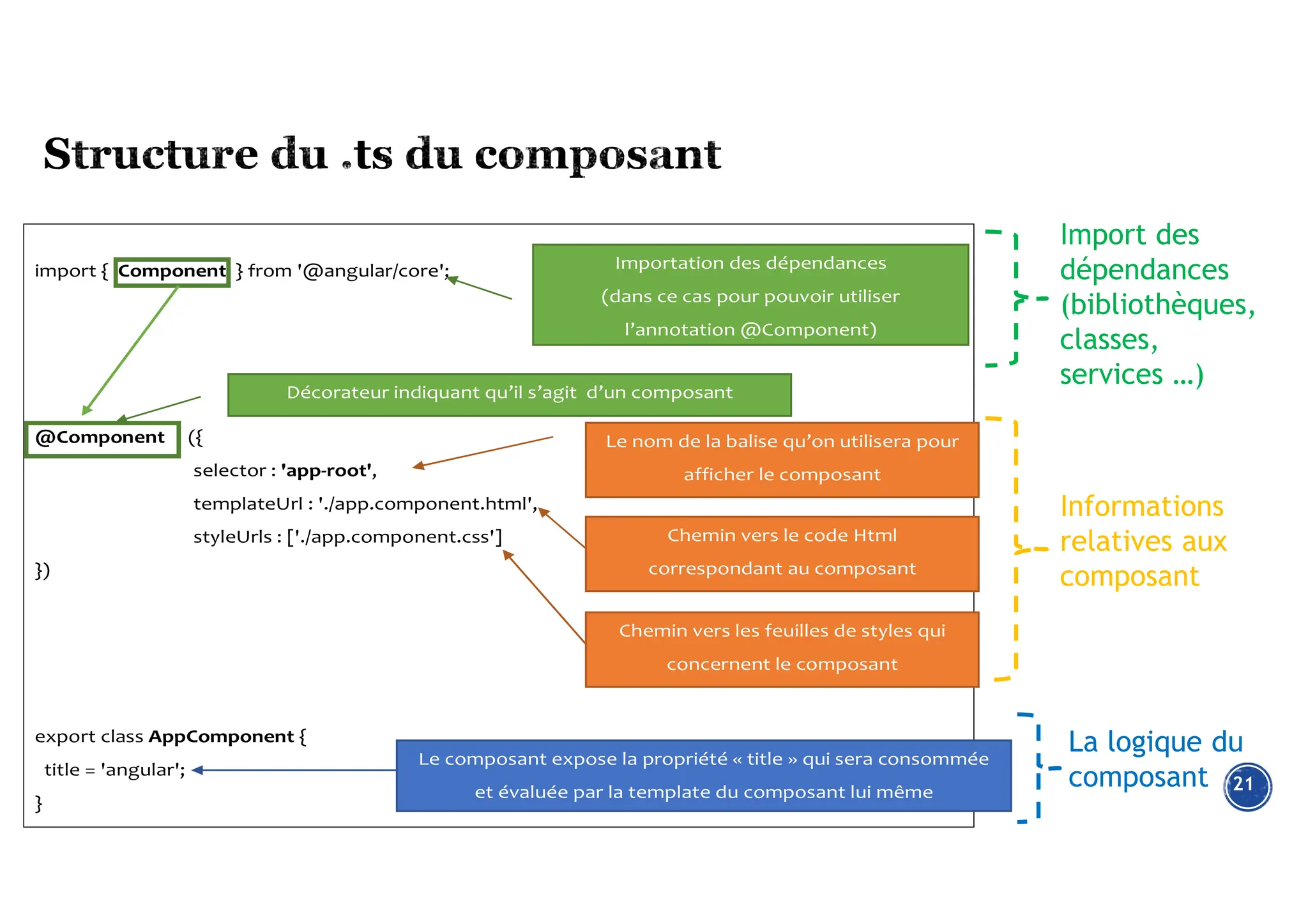 21
import { Component } from '@angular/core';
@Component ({
selector : 'app-root',
templateUrl : './app.component.html',
styleUrls : ['./app.component.css']
})
export class AppComponent {
title = 'angular';
}
Importation des dépendances
(dans ce cas pour pouvoir utiliser
l’annotation @Component)
Le nom de la balise qu’on utilisera pour
afficher le composant
Chemin vers le code Html
correspondant au composant
Chemin vers les feuilles de styles qui
concernent le composant
Le composant expose la propriété « title » qui sera consommée
et évaluée par la template du composant lui même
Décorateur indiquant qu’il s’agit d’un composant
Informations
relatives aux
composant
Import des
dépendances
(bibliothèques,
classes,
services …)
La logique du
composant
 