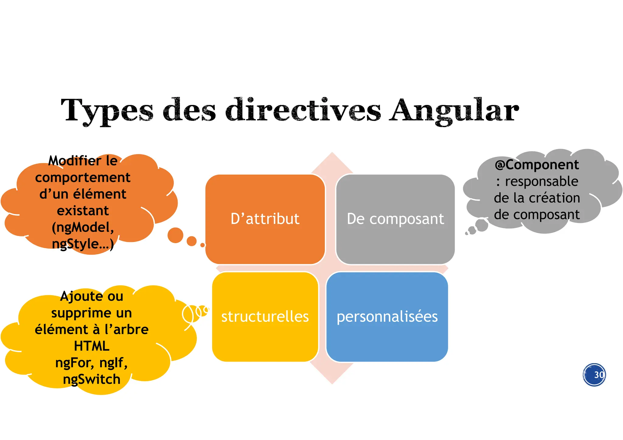 30
D’attribut De composant
structurelles personnalisées
@Component
: responsable
de la création
de composant
Ajoute ou
supprime un
élément à l’arbre
HTML
ngFor, ngIf,
ngSwitch
Modifier le
comportement
d’un élément
existant
(ngModel,
ngStyle…)
 