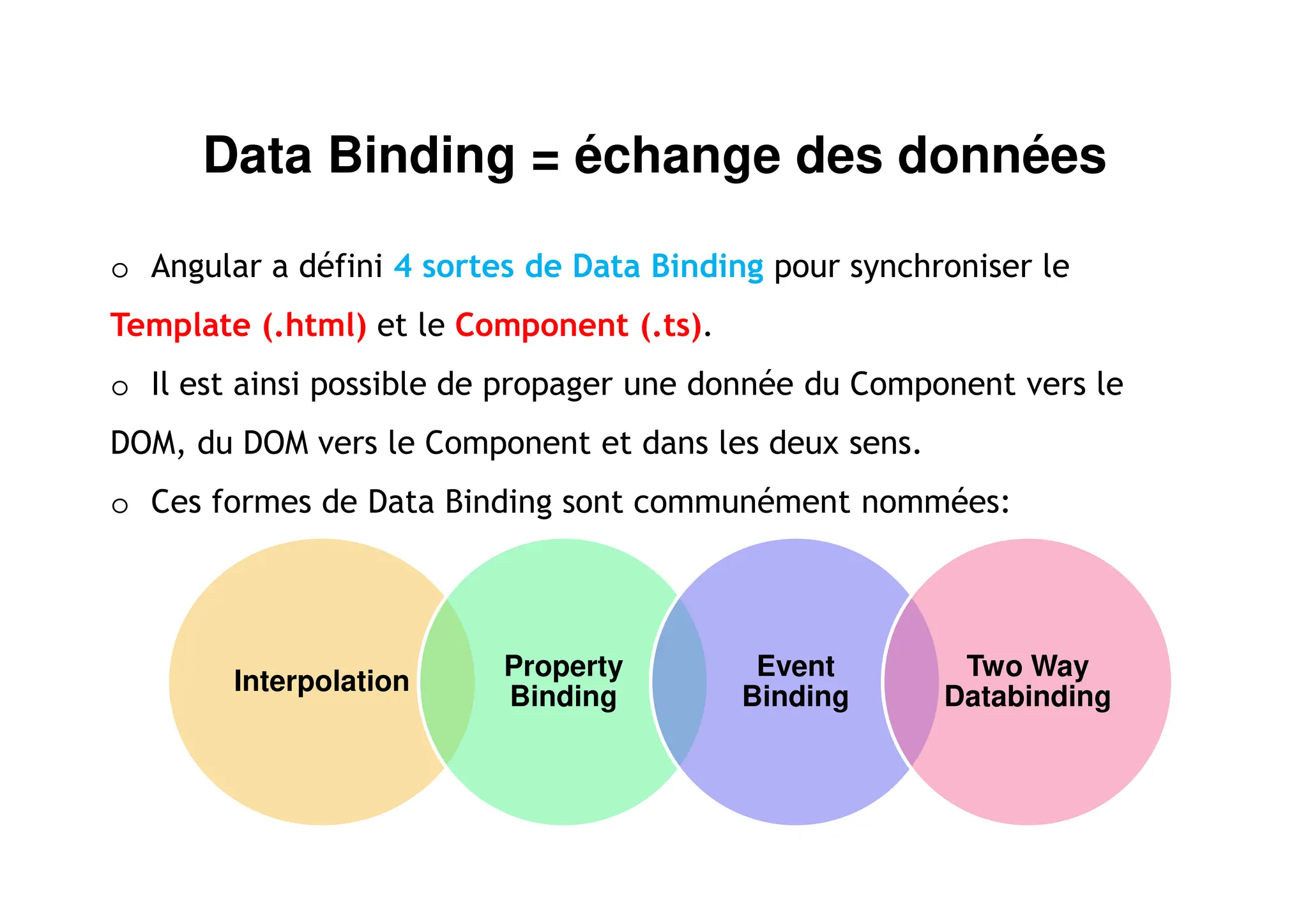Data Binding = échange des données
o Angular a défini 4 sortes de Data Binding pour synchroniser le
Template (.html) et le Component (.ts).
o Il est ainsi possible de propager une donnée du Component vers le
DOM, du DOM vers le Component et dans les deux sens.
o Ces formes de Data Binding sont communément nommées:
Interpolation
Property
Binding
Event
Binding
Two Way
Databinding
 