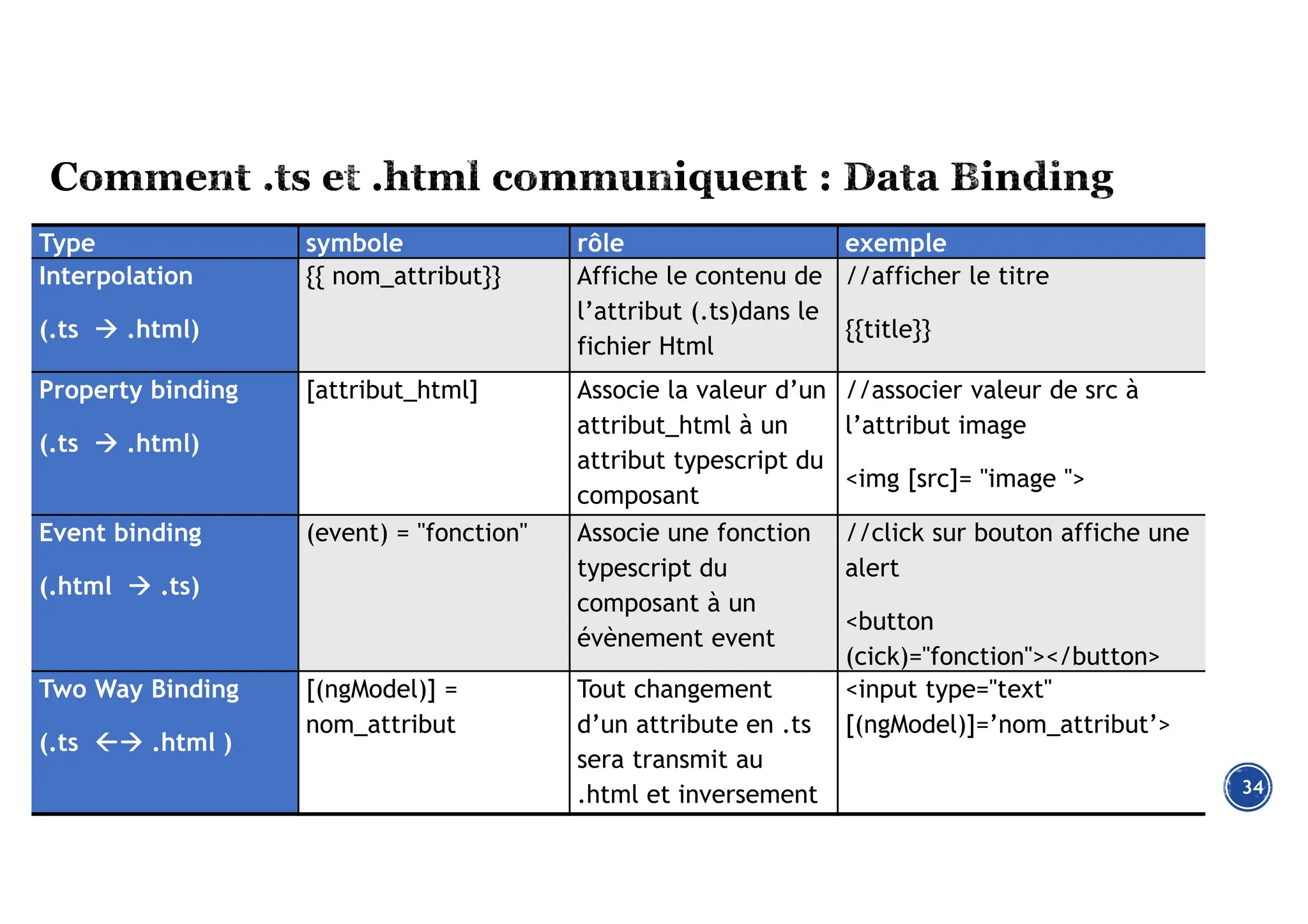 34
exemple
rôle
symbole
Type
//afficher le titre
{{title}}
Affiche le contenu de
l’attribut (.ts)dans le
fichier Html
{{ nom_attribut}}
Interpolation
(.ts  .html)
//associer valeur de src à
l’attribut image
<img [src]= "image ">
Associe la valeur d’un
attribut_html à un
attribut typescript du
composant
[attribut_html]
Property binding
(.ts  .html)
//click sur bouton affiche une
alert
<button
(cick)="fonction"></button>
Associe une fonction
typescript du
composant à un
évènement event
(event) = "fonction"
Event binding
(.html  .ts)
<input type="text"
[(ngModel)]=’nom_attribut’>
Tout changement
d’un attribute en .ts
sera transmit au
.html et inversement
[(ngModel)] =
nom_attribut
Two Way Binding
(.ts  .html )
 