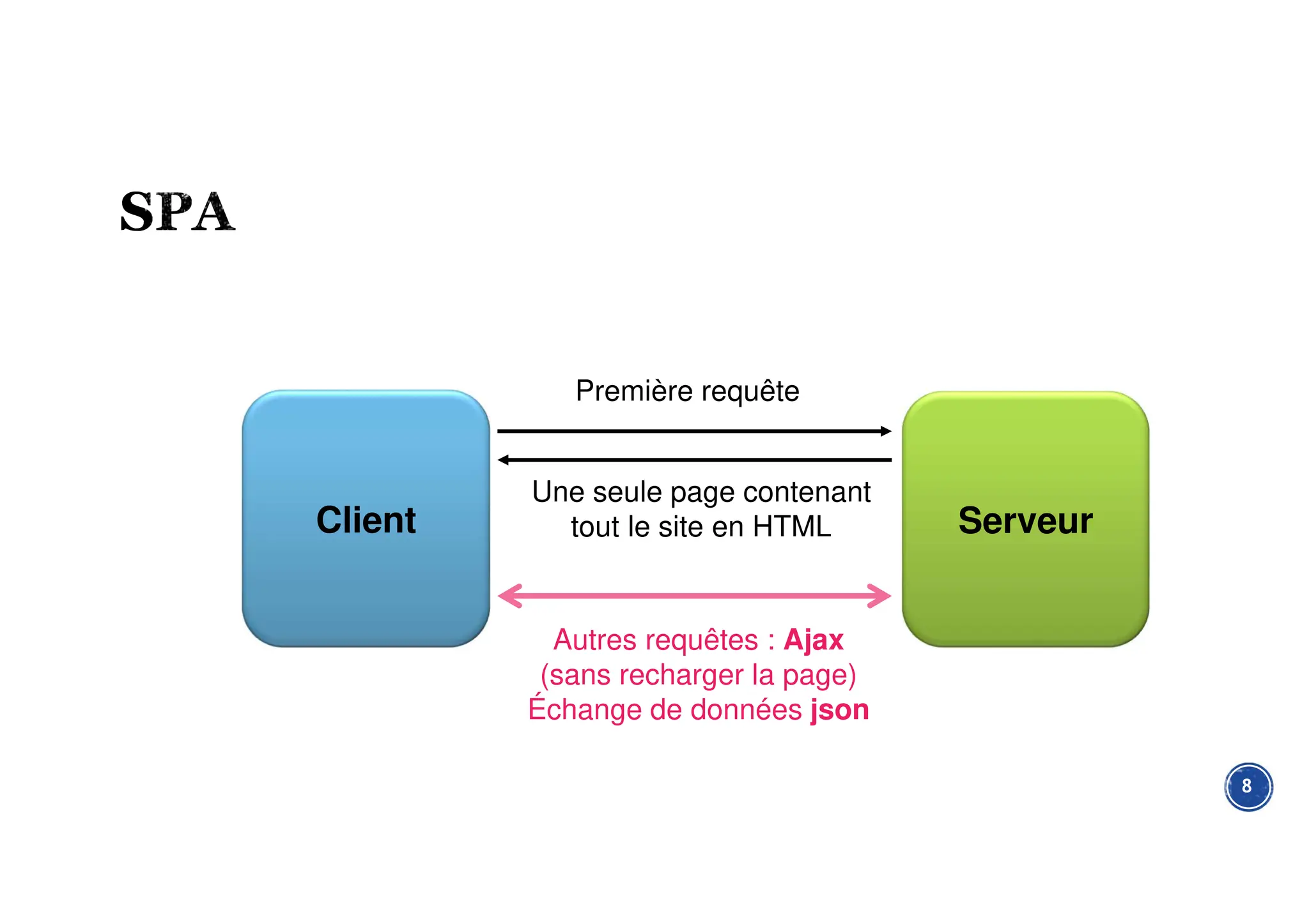 8
Client Serveur
Première requête
Autres requêtes : Ajax
(sans recharger la page)
Échange de données json
Une seule page contenant
tout le site en HTML
 