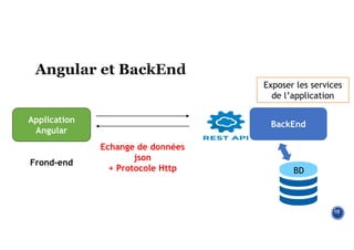 10
Application
Angular
BackEnd
Echange de données
json
+ Protocole Http
Exposer les services
de l’application
BD
Frond-end
 