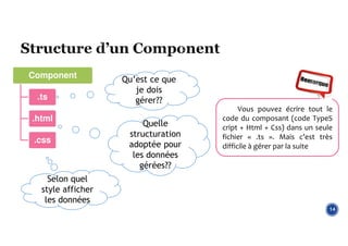 14
Vous pouvez écrire tout le
code du composant (code TypeS
cript + Html + Css) dans un seule
fichier « .ts ». Mais c’est très
difficile à gérer par la suite
Component
.ts
.html
.css
Qu’est ce que
je dois
gérer??
Quelle
structuration
adoptée pour
les données
gérées??
Selon quel
style afficher
les données
 