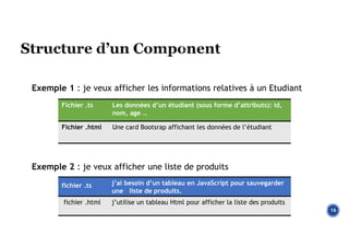 16
Exemple 1 : je veux afficher les informations relatives à un Etudiant
Exemple 2 : je veux afficher une liste de produits
j’ai besoin d’un tableau en JavaScript pour sauvegarder
une liste de produits.
fichier .ts
j’utilise un tableau Html pour afficher la liste des produits
fichier .html
Les données d’un étudiant (sous forme d’attributs): id,
nom, age …
Fichier .ts
Une card Bootsrap affichant les données de l’étudiant
Fichier .html
 