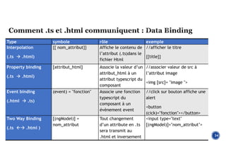 34
exemple
rôle
symbole
Type
//afficher le titre
{{title}}
Affiche le contenu de
l’attribut (.ts)dans le
fichier Html
{{ nom_attribut}}
Interpolation
(.ts  .html)
//associer valeur de src à
l’attribut image
<img [src]= "image ">
Associe la valeur d’un
attribut_html à un
attribut typescript du
composant
[attribut_html]
Property binding
(.ts  .html)
//click sur bouton affiche une
alert
<button
(cick)="fonction"></button>
Associe une fonction
typescript du
composant à un
évènement event
(event) = "fonction"
Event binding
(.html  .ts)
<input type="text"
[(ngModel)]=’nom_attribut’>
Tout changement
d’un attribute en .ts
sera transmit au
.html et inversement
[(ngModel)] =
nom_attribut
Two Way Binding
(.ts  .html )
 